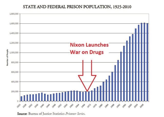 Graph of America's Prison Boom since President Nixon