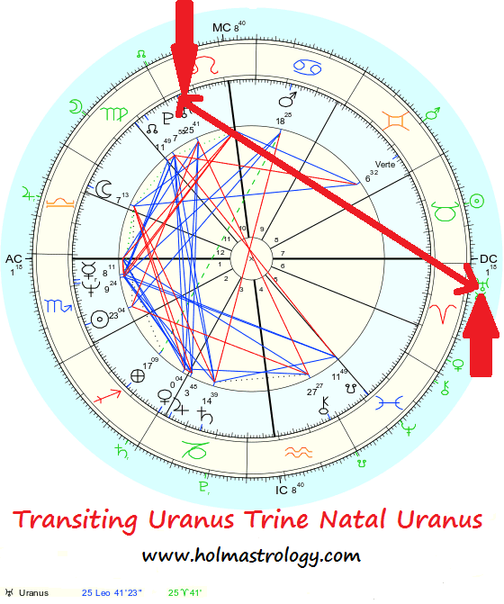 TRANSITING URANUS TRINE NATAL URANUS