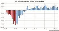 Job Growth from 2004 to 2013