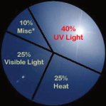 All of our Films Stop 99% UV Rays. From the darkest 5% to a clear UV sheild.
