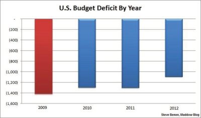 The truth about the U.S. Budget Deficit - It's gone down under President Obama