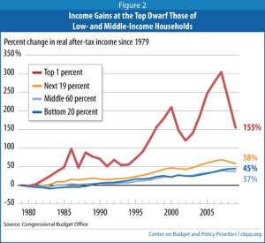 Income Gain Chart among income groups