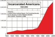 Incarcerated Americans - Graph